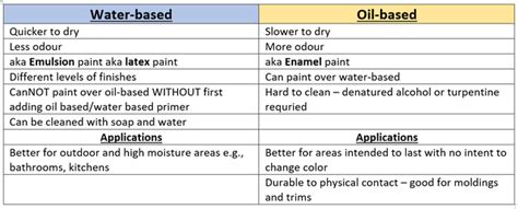 paint test for oil|oil based vs water paint.